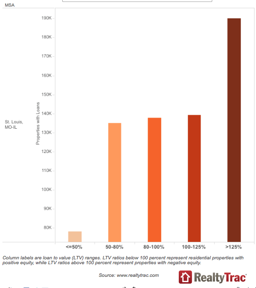 St Louis MSA Homeowner Equity