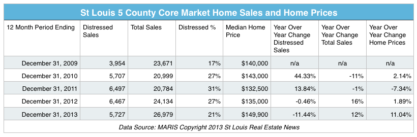 St Louis Home Sales and Prices - 5 Years - 2009-2013