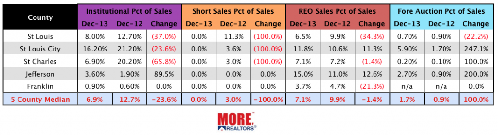St Louis Distressed Home Sales - December 2013
