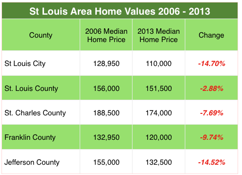 St Louis Area Home Prices Bubble to Burst