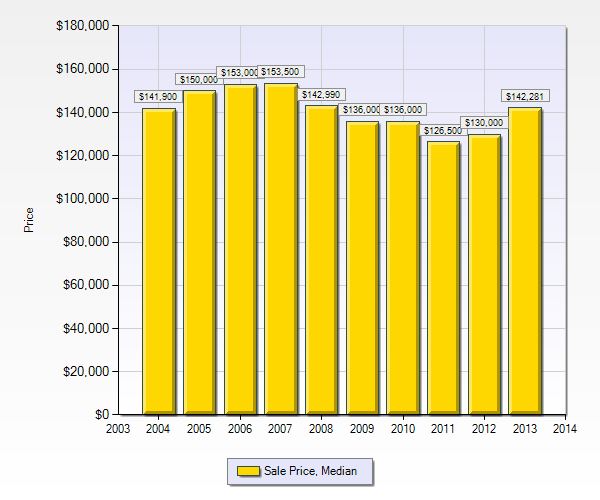 St Louis Home Prices - 2003 through 2013