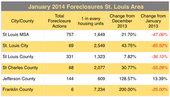 St Louis Foreclosures January 2014