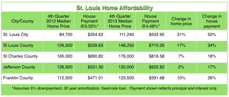 St Louis Home Affordability - 2012 - 2013
