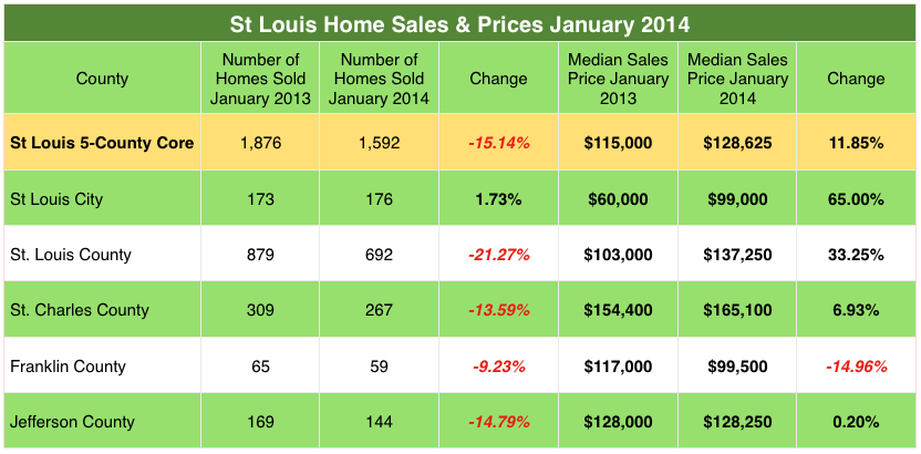 St. Louis home sales