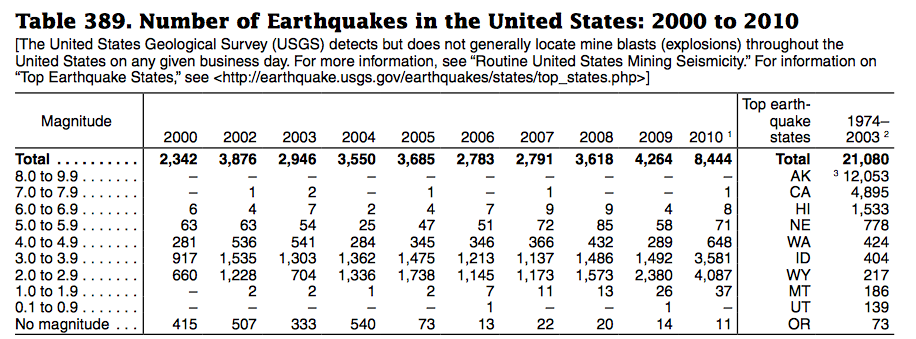 Earthquakes In The US 2000-2010