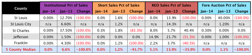 St Louis Distressed Sales - Institutional - Short Sales - Foreclosure Sales- January - 2014 Table