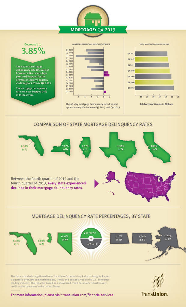 Mortgage Delinquency Rate Infographic 4th quarter 2013