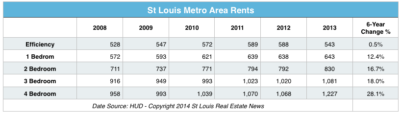St Louis Rents