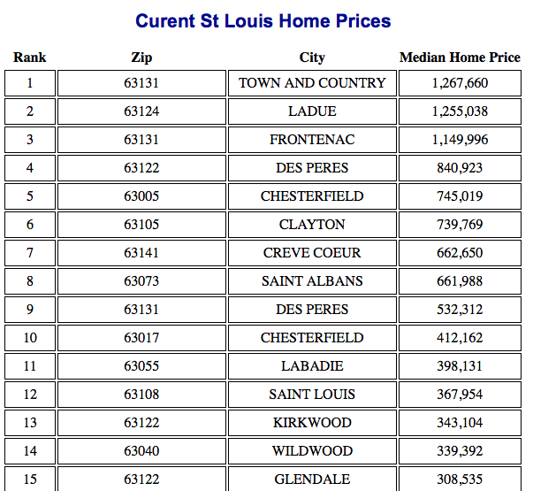 Most Expensive Neighborhoods in St Louis 