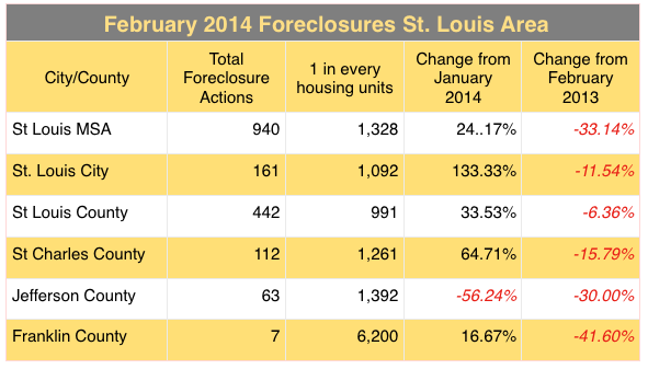 St Louis Foreclosures February 2014 - St Charles County Foreclosures-Jefferson County Foreclosures- Franklin County Foreclosures -