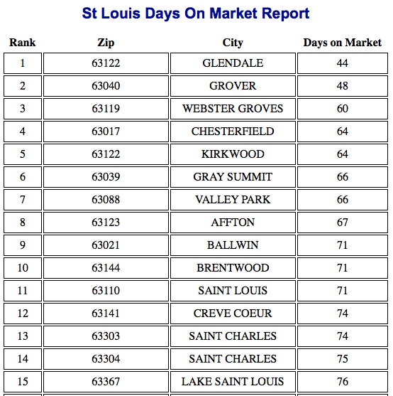 St Louis' Fastest-Selling Neighborhoods