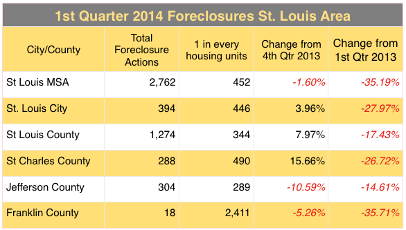 St Louis Foreclosures - 1st Quarter 2014