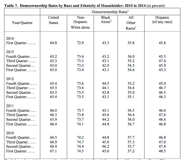Homeownership By Race