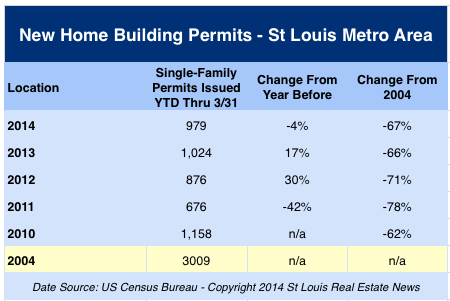 St Louis MSA Building Permits issued 1st Quarter 2014 and 2010-2014 compared with 2004