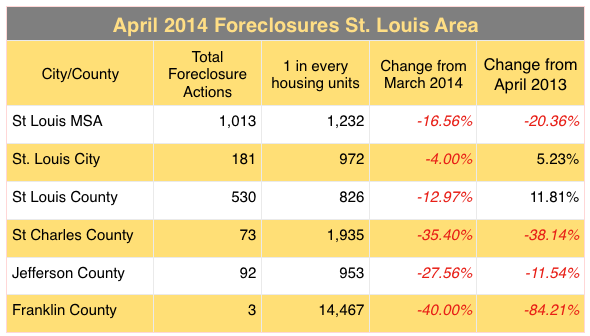 St. Louis Metro Foreclosure Activity April 2014