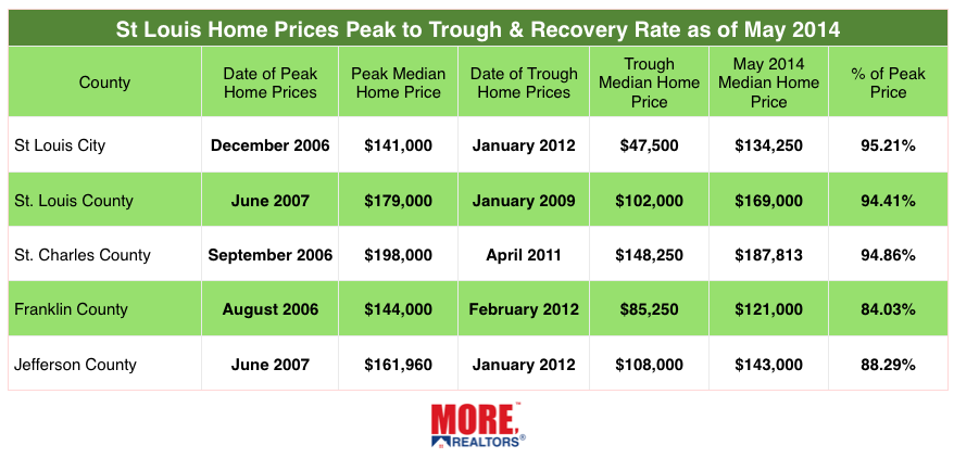 St Louis Home Prices - Peak to Trough - May 2014