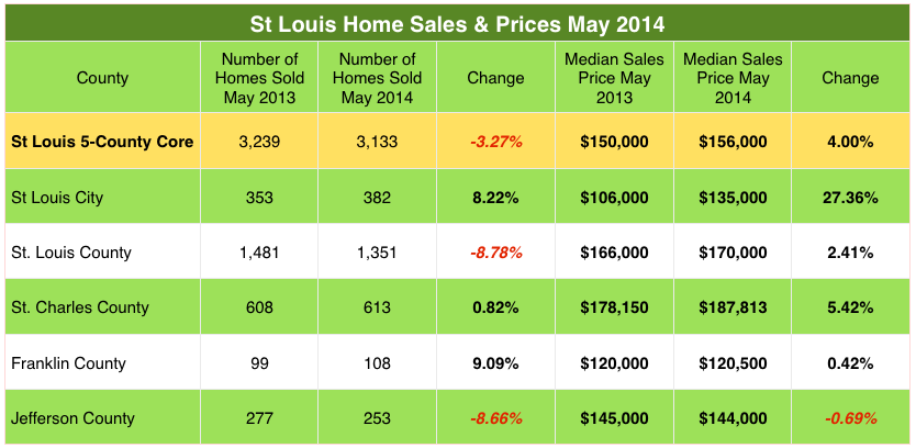 St Louis Home Sales May 2014 - St Louis Home Prices May 2014