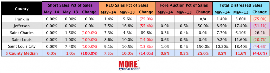 St Louis Foreclosures, Short Sales and REO's May 20143 - May 2013