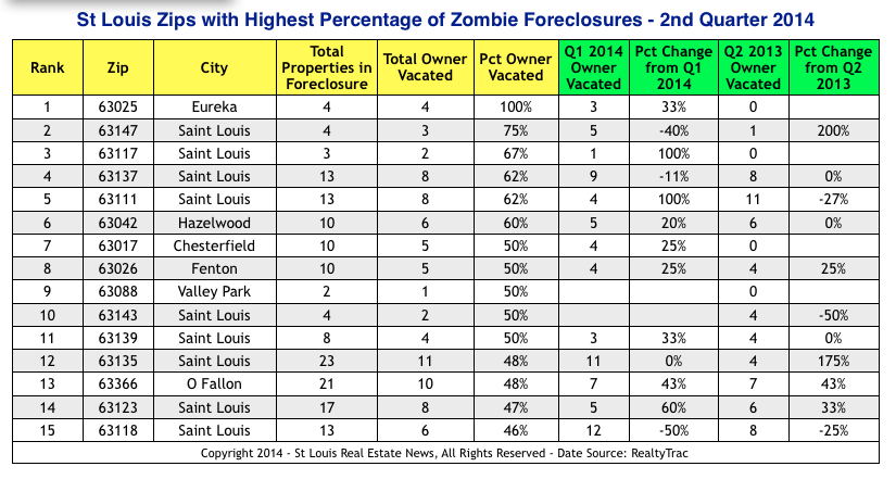 Zombie Foreclosures in St Louis