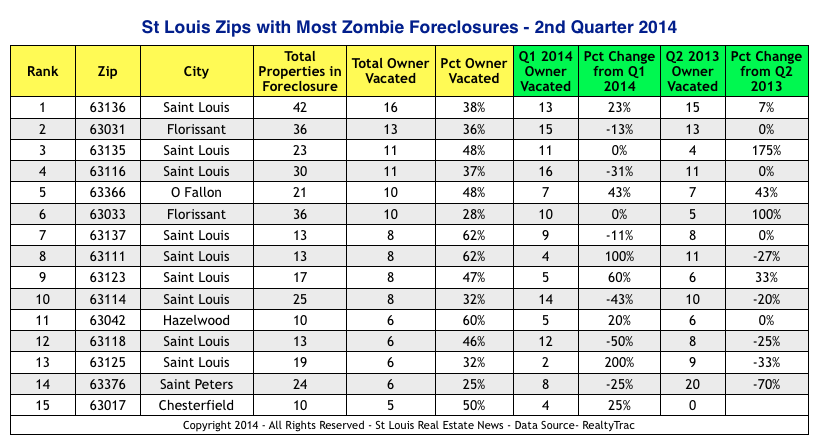 St Louis Areas With Most Zombie Foreclosures