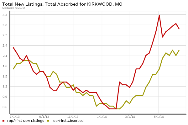 kirkwood Luxury Homes Absorption vs New Listings