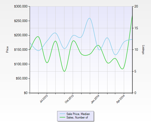 St Louis Loft Sales and Loft median Prices - May 2013-May 2014