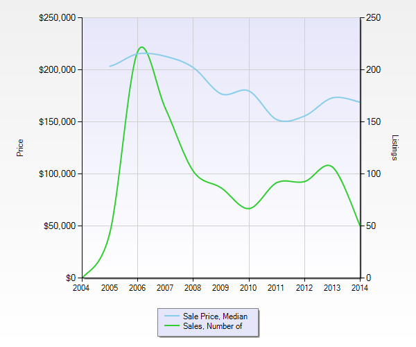 St Louis Loft Sales and St Louis Loft Prices - 10 Years -2004-2014