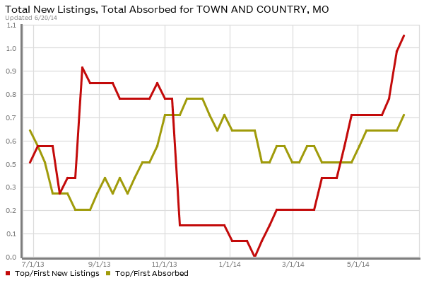 Town and Country -  Luxury Homes Absorption vs New Listings