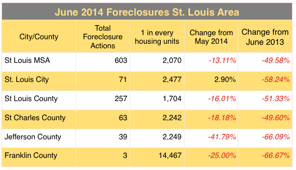 St Louis Foreclosure Rates June 2014