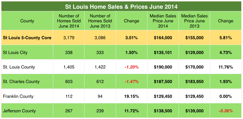 Home sales and home prices for St Louis County, St Louis City, St Charles County, Jefferson County, Franklin County June 2013 - June 2014