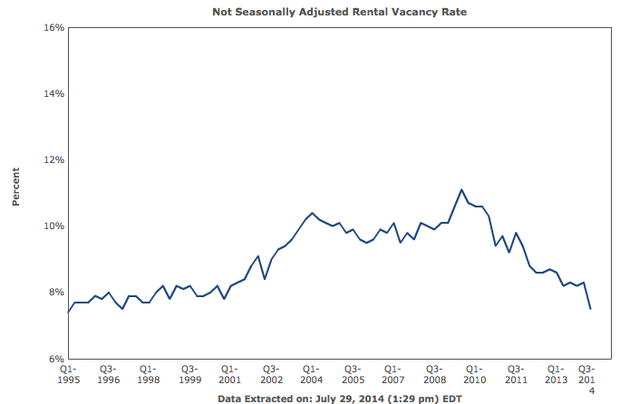 Rental Vacancy Rate Chart 
