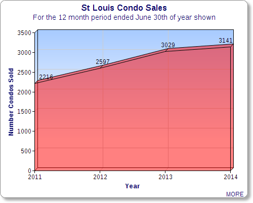 St Louis Condo Sales - Graph Showing Condo Sales from 2010 Through 2014