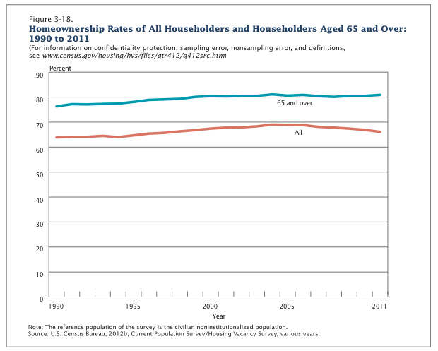 Home Ownership Rate for 65 plus year olds Chart