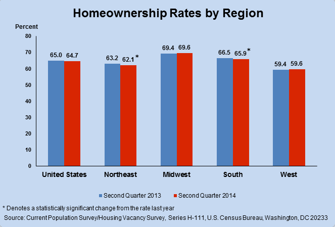 Chart Showing Rate of Home Ownership in U.S. 