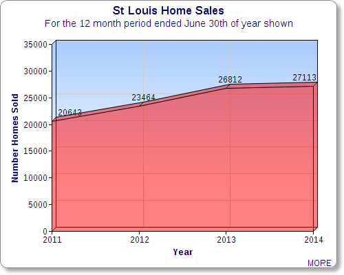 St Louis Home Sales Chart Showing Sales from 2010 Through 2014