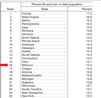 Population of people aged 65 or more by State-based upon percentage of population