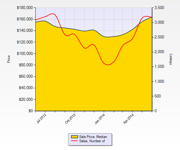 St Louis Home Sales June 2013- June 2014 - St louis Home Prices