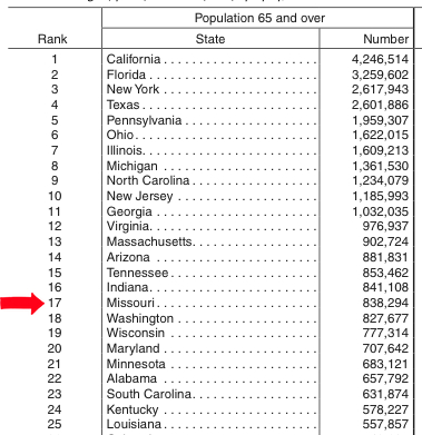 Population of people aged 65 or more by State based upon total number