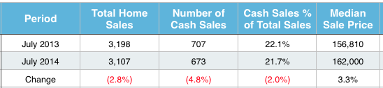 St Louis Cash Home Sales July 2014