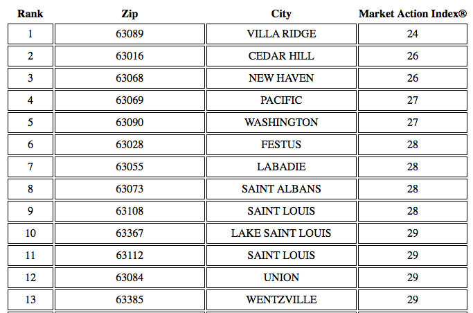 St Louis Buyers Markets - August 2014