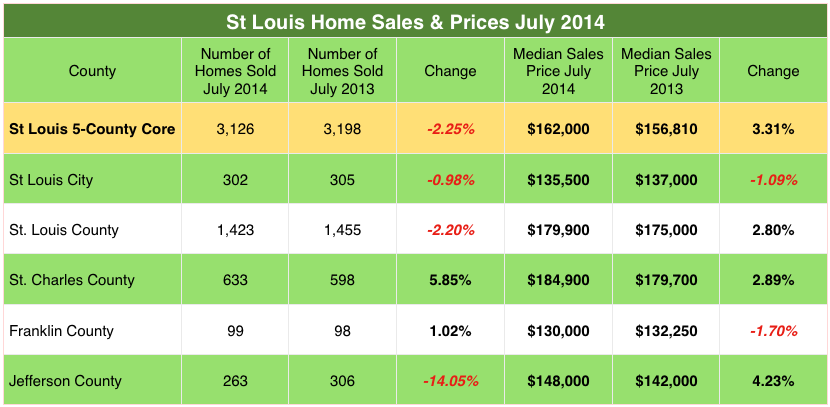 St Louis Home Sales and Prices By County - July 2014