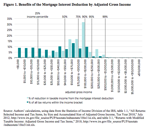 Benefits of the Mortgage Interest Deduction by Adjusted Gross Income