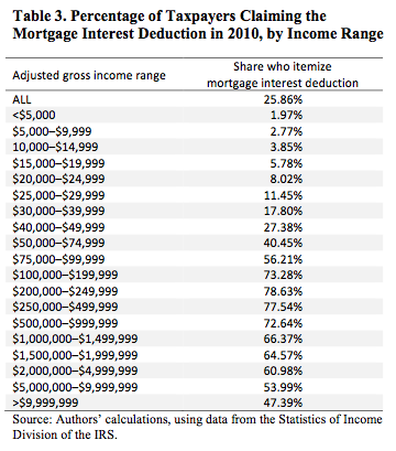 Percentage of Taxpayers claiming the mortgage interest deduction in 2010 by income range