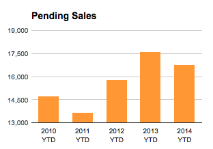 St Louis Pending Home Sales - July 2014