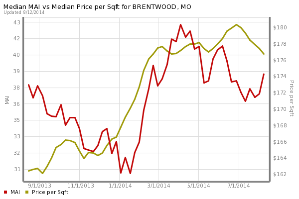 Brentwood Home Prices
