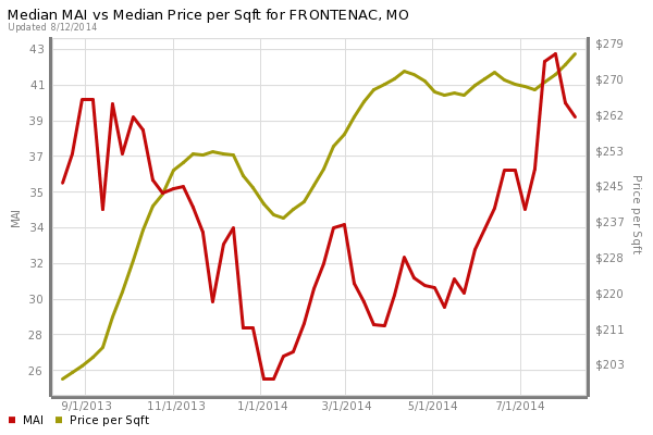 Frontenac Home Prices