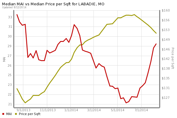 Labadie Home Prices