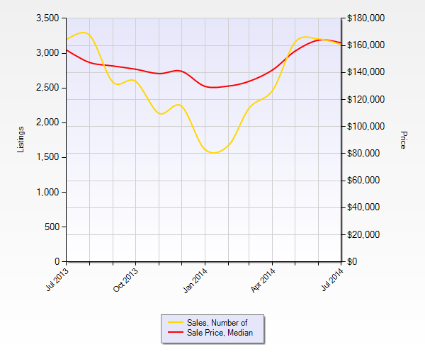 St Louis Homes Sales July 2014 and St Louis Home Prices July 2014