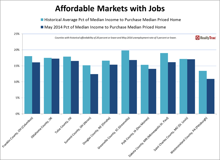 St Charles County Housing Affordability and Employment