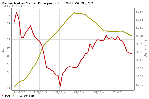 Wildwood Home Prices
